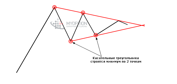 Касательные треугольника строятся минимум по двум точкам